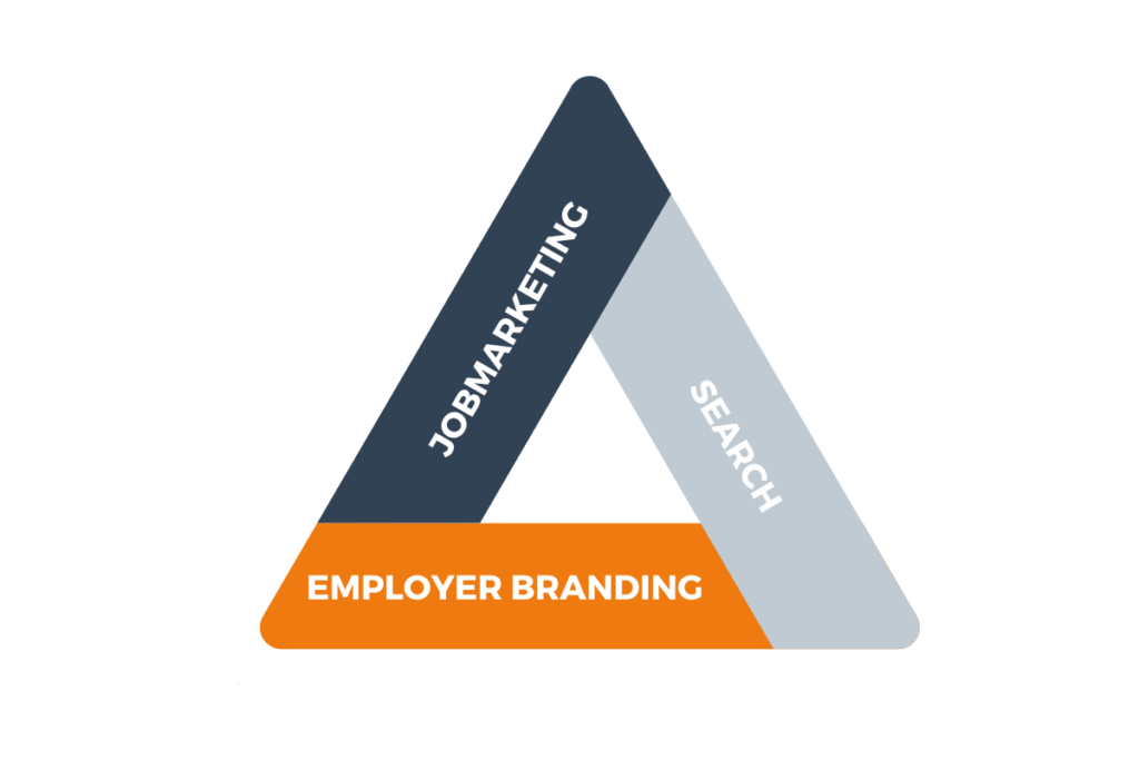 Drie essentiële pijlers in recruitment: jobmarketing, search en employer branding.